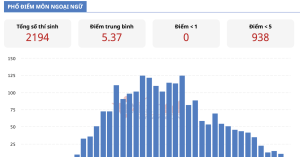 Diem Trung Binh Mon Tieng Anh Tot Nghiep Thpt Cua Tuyen Quang Cao Ngang Tphcm 1265